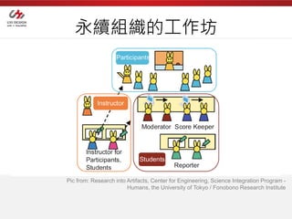永續組織的工作坊




Pic from: Research into Artifacts, Center for Engineering, Science Integration Program -
                        Humans, the University of Tokyo / Fonobono Research Institute
 