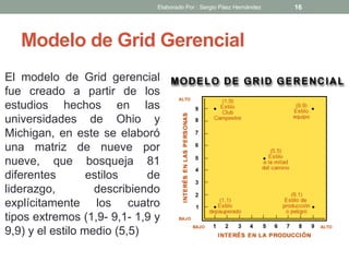 Modelo de Grid Gerencial
El modelo de Grid gerencial
fue creado a partir de los
estudios hechos en las
universidades de Ohio y
Michigan, en este se elaboró
una matriz de nueve por
nueve, que bosqueja 81
diferentes estilos de
liderazgo, describiendo
explícitamente los cuatro
tipos extremos (1,9- 9,1- 1,9 y
9,9) y el estilo medio (5,5)
16Elaborado Por : Sergio Páez Hernández
 