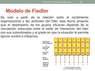 Modelo de Fiedler
Se creó a partir de la relación entre el rendimiento
organizacional y las actitudes del líder, esta teoría propone
que el desempeño de los grupos eficaces depende de la
vinculación adecuada entre el estilo de interacción del líder
con sus subordinados y el grado en que la situación le permite
ejercer control e influencia.
21Elaborado Por : Sergio Páez Hernández
 