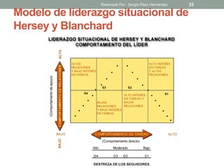 Modelo de liderazgo situacional de
Hersey y Blanchard
23Elaborado Por : Sergio Páez Hernández
 