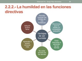 2.2.2.- La humildad en las funciones
directivas
Ventajas
de ser
humilde
Permite
conocer los
limites de
mis
fortalezas
Reconocer
que no
existe un
competidor
pequeño
Estar
dispuesto a
aprender
de los
demás
No estar
encima de
los demás
Aprender a
querer
conocer
más
Adquirir
buena
fama
31Elaborado Por : Sergio Páez Hernández
 