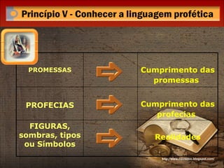 http://www.novocbic.blogspot.com/ Realidades FIGURAS, sombras, tipos ou Símbolos Cumprimento das profecias   PROFECIAS Cumprimento das promessas   PROMESSAS 