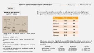 METODOS COPROPARASITOSCÓPICOS CUANTITATIVOS
Dilución
Método de Stoll-Hausheer
HUEVOS Y LARVAS
Frotis grueso Método de Kato-katz
Helminto Leve Moderada Severa
Ancylostoma caninum 100-2 000 2 100-5 000 5 100 o más
Toxocara canis 100-20 000 20 100-50 000 50 100 o más
Criterio para determinar el grado de severidad de las geohelmintiasis por el número de
huevos evacuados por mililitro de heces de perro (Método de Stoll) (Martínez-Barbabosa,
et. al. 2011)
Diagrama modificado de http://www.medisur.sld.cu/index.php/medisur/article/view/2019/931
Colocar NAOH 0.1N hasta la marca 5.6 y heces hasta la
marca 6.
•Mezclar con varilla de vidrio
•Introducir 5 perlas de vidrio y agiitar vigorosamente por 1
min.
•Dejar reposar 15 min,
•Tomar hasta la marca 0.075 o 0.15 ml del centro del líquido
(no sedimento).
•Esta cantidad se reparte en dos portaobjetos y luego se
cuentan los huevos en ambos
El número de huevos o larvas contados en toda la preparación se multiplican por
los siguientes valores: considerando volumen tomado y consistencia de la muestra.
Heces Muestra Factor
Duras 0.075 200
Pastosas 0.075 400
Líquidas 0.075 800
Duras 0.15 100
Pastosas 0.15 200
Líquidas 0.15 400
 