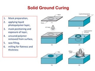 1. Mask preparation,
2. applying liquid
photopolymer layer,
3. mask positioning and
exposure of layer,
4. uncured polymer
removed from surface,
5. wax filling,
6. milling for flatness and
thickness
Solid Ground Curing
 