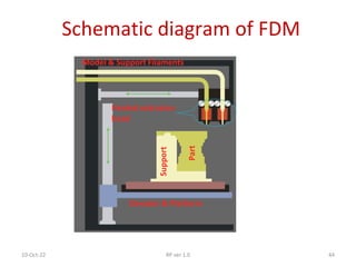 10-Oct-22 RP ver 1.0 44
Schematic diagram of FDM
Part
Heated extrusion
head
Model & Support Filaments
Elevator & Platform
 