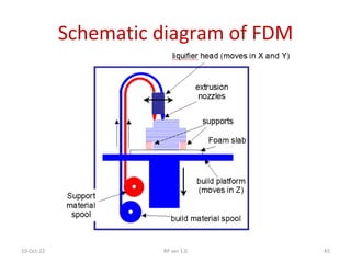 Schematic diagram of FDM
10-Oct-22 RP ver 1.0 45
 