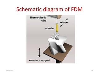 10-Oct-22 46
Schematic diagram of FDM
 