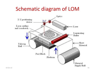 10-Oct-22 RP ver 1.0 55
Schematic diagram of LOM
 