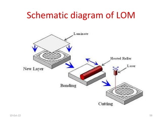 10-Oct-22 59
Schematic diagram of LOM
 