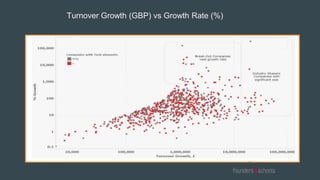 Turnover Growth (GBP) vs Growth Rate (%)
 