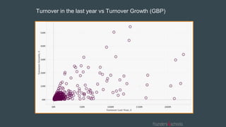 Turnover in the last year vs Turnover Growth (GBP)
 