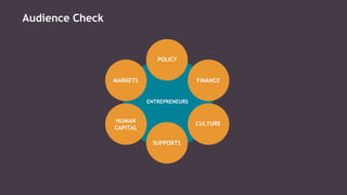 Audience Check
POLICY
FINANCE
CULTURE
SUPPORTS
HUMAN
CAPITAL
MARKETS
ENTREPRENEURS
 