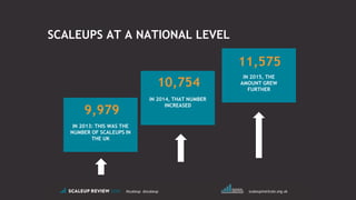 #scaleup @scaleup scaleupinstitute.org.uk
SCALEUPS AT A NATIONAL LEVEL
IN 2013: THIS WAS THE
NUMBER OF SCALEUPS IN
THE UK
IN 2014, THAT NUMBER
INCREASED
IN 2015, THE
AMOUNT GREW
FURTHER
9,979
10,754
11,575
 