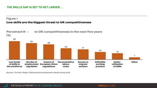 |THE SCALE-UP REPORT ON UK ECONOMIC GROWTH Sherry Coutu CBE
THE SKILLS GAP IS SET TO GET LARGER….
#scaleup
OF 163 SCALE-UPS AGREE
 