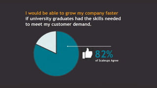 82%
“I would be able to grow my
company faster if applicants had
the skills needed to meet my
customer demand”
 
