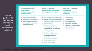 “What Works.” Careers and Enterprise Company. Dec 2016.
Provide
guidance to
staff so they
understand
which
interventions
work best
 