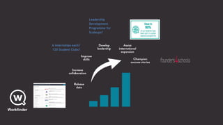 Leadership
Development
Programme for
Scaleups?
6 internships each?
120 Student Clubs?
Workfinder
 