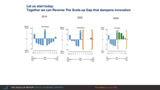|THE SCALE-UP REPORT ON UK ECONOMIC GROWTH Sherry Coutu CBE
Let us start today:
Together we can Reverse The Scale-up Gap that dampens innovation
2014 2020 2034
#scaleup
 