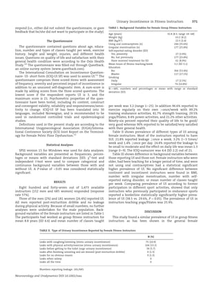respond (i.e., either did not submit the questionnaire, or gave
feedback that he/she did not want to participate in the study).
The Questionnaire
The questionnaire contained questions about age, educa-
tion, number and types of classes taught per week, exercise
history, height and weight, injuries, and different health
issues. Questions on quality of life and satisfaction with their
general health condition were according to the Oslo Health
Study.10
The questionnaire was ﬁlled out through Questback,
an online survey system (www.questback.com).
The International Consultation on Incontinence Question-
naire- UI- short form (ICIQ-UI SF) was used to assess UI.11
The
questionnaire comprises three scored items with assessment
of frequency, severity and perceived impact of incontinence in
addition to an unscored self-diagnostic item. A sum-score is
made by adding scores from the three scored questions. The
lowest score if the respondent reports UI is 3, and the
maximum score is 21. Psychometric properties of the ques-
tionnaire have been tested, including its content, construct
and convergent validity, reliability and responsiveness/sensi-
tivity to change. ICIQ-UI SF has been translated into 30
languages, included Norwegian, and is recommended to be
used in randomized controlled trials and epidemiological
studies.
Deﬁnitions used in the present study are according to the
International Urogynecological Association (IUGA)/Interna-
tional Continence Society (ICS) Joint Report on the Terminol-
ogy for Female Pelvic Floor Dysfunction.12
Statistical Analyses
SPSS version 15 for Windows was used for data analyses.
Background variables are presented as frequencies, percen-
tages or means with standard deviations (SD). w2
-test and
independent t-test were used to compare categorical and
continuous background variables between those with and
without UI. A P-value of 0.05 was considered statistically
signiﬁcant.
RESULTS
Eight hundred and forty-seven out of 1,473 available
instructors (152 men and 685 women) responded (response
rate 57%).
Three of the men (2%) and 181 women (26.4%) reported UI.
All men reported post-micturition dribble and no leakage
during physical activity. Because of small numbers, no further
analyses were undertaken for the male population. Back-
ground variables of the female instructors are listed in Table I.
The participants had worked as group ﬁtness instructors for
mean 8.8 years (SD 6.6) and mean number of classes taught
per week was 3.2 (range 1–25). In addition 96.6% reported to
exercise regularly on their own once/week with 89.2%
training endurance activities, 81.7% strength training, 29.5%
yoga/Pilates, 8.4% power activities, and 21.2% other activities.
Ninety-six percent reported their quality of life to be good/
very good whereas 90% reported to be satisﬁed/very satisﬁed
with their general health.
Table II shows prevalence of different types of UI among
female instructors. Most of the instructors reported to have
SUI. 21.8% reported leakage once a week, 3.2% 2–3 times/
week and 1.4% once per day. 24.8% reported the leakage to
be small to moderate and the effect on daily life was mean 1.3
(range 0–9). The ICIQ-sumscore was 4.4 (SD 2.2) out of 21.
Table III shows difference in background variables between
those reporting UI and those not. Female instructors who were
older, had been teaching for a longer period of time, and were
not using oral contraceptives had a statistical signiﬁcant
higher prevalence of UI. No signiﬁcant difference between
continent and incontinent instructors were found in BMI,
number with irregular menstruation, number with self-
reported eating disorder, or mean number of classes taught
per week. Comparing prevalence of UI according to former
participation in different sport activities, showed that only
instructors who previously participated in endurance sports
reported a borderline statistically signiﬁcantly higher preva-
lence of UI (38.5 vs. 29.6%, P ¼ 0.05). The prevalence of UI in
instructors teaching yoga/Pilates was 25.9%.
DISCUSSION
This study found a similar prevalence of UI in group ﬁtness
instructors as has been shown in the general female
Neurourology and Urodynamics DOI 10.1002/nau
TABLE I. Background Variables for Female Group Fitness Instructors
Age (years) 32.8 (8.3, range 18–68)
Weight (kg) 63.2 (8.2)
BMI (kg/h2
) 22.5 (2.4)
Using oral contraceptives (n) 244 (35.6%)
Irregular menstruation (n) 177 (25.8%)
Self-reported eating disorder (ED)
Yes, presently 27 (3.9%)
No, but previously 177 (25.8%)
Have received treatment for ED 61 (8.9%)
Mean hours of ﬁtness teaching/week 3.2 (SD 3.1)
Education
Bsc 366 (53.4%)
Master 117 (17.1%)
Smoking
Daily 17 (2.5%)
Irregular 74 (10.8%)
N ¼ 685, numbers and percentages or mean with range or standard
deviation (SD).
TABLE II. Type of Urinary Incontinence Reported by Female Fitness Instructors
N (%)
Leaks with coughing/sneezing (stress urinary incontinence) 75 (10.9)
Leaks with physical activity/exercise (stress urinary incontinence) 104 (15.2)
Leaks before getting to the toilet (urge urinary incontinence) 39 (5.7)
Leaks after ﬁnishing urinating and are dressed (post-micturition dribble) 9 (1.3)
Leaks for no obvious reason 9 (1.3)
Leaks when asleep 0
Leaks all the time 0
Numbers reporting leakage: 181/685.
Urinary Incontinence in Fitness Instructors 371
 