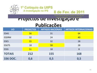 Projectos de Investigação e Publicações UO PROJECTOS ARTIGOS NACIONAIS ARTIGOS INTERNACIONAIS ESAS 56 31 64 ESDRM 32 24 40 ESES  55 32 28 ESGTS 18 50 28 ESSS 51 18 8 TOTAIS 212 155 168 336 DOC. 0,6 0,5 0,5 