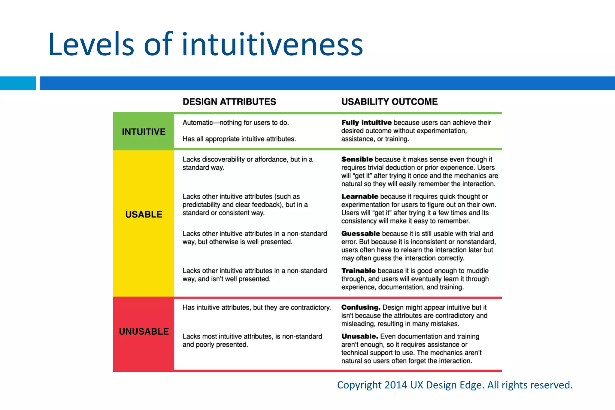 But people learn all the time, right?
Copyright 2015 UX Design Edge. All rights reserved.
 A common counter argument: people learn—and not
everything can be discoverable or have an affordance
 Yes, people can learn—but will they? And will they
remember?
 Having to learn is fine for advanced, infrequent,
optional interactions
 Make sure any unintuitive UI is strategic, not accidental
 Do you want the success of your product dependent
upon people learning for essential interactions?
 