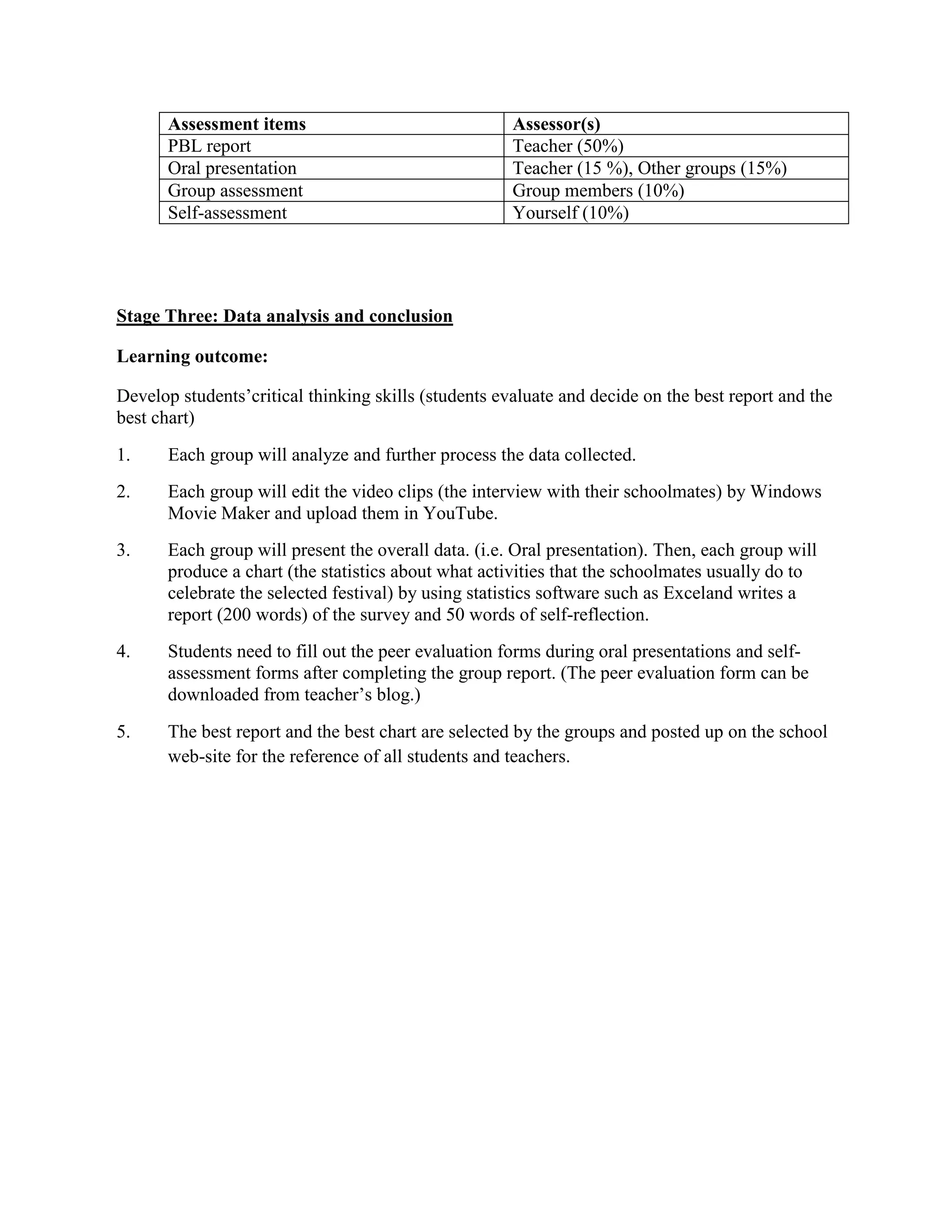 Assessment items                               Assessor(s)
       PBL report                                     Teacher (50%)
       Oral presentation                              Teacher (15 %), Other groups (15%)
       Group assessment                               Group members (10%)
       Self-assessment                                Yourself (10%)




Stage Three: Data analysis and conclusion

Learning outcome:

Develop students’critical thinking skills (students evaluate and decide on the best report and the
best chart)
1.     Each group will analyze and further process the data collected.
2.     Each group will edit the video clips (the interview with their schoolmates) by Windows
       Movie Maker and upload them in YouTube.
3.     Each group will present the overall data. (i.e. Oral presentation). Then, each group will
       produce a chart (the statistics about what activities that the schoolmates usually do to
       celebrate the selected festival) by using statistics software such as Exceland writes a
       report (200 words) of the survey and 50 words of self-reflection.
4.     Students need to fill out the peer evaluation forms during oral presentations and self-
       assessment forms after completing the group report. (The peer evaluation form can be
       downloaded from teacher’s blog.)
5.     The best report and the best chart are selected by the groups and posted up on the school
       web-site for the reference of all students and teachers.
 