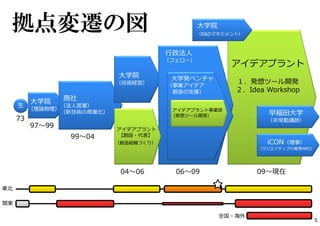 97〜99
99〜04
06〜0904〜06 09〜現在
拠点変遷の図
関東
73
⽣
東北
全国・海外
5
 