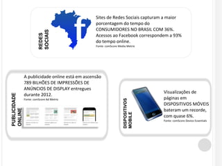 Sites de Redes Sociais capturam a maior 
porcentagem do tempo do 
CONSUMIDORES NO BRASIL COM 36%. 
Acessos ao Facebook correspondem a 93% 
do tempo online. 
Fonte: comScore Media Metrix 
A publicidade online está em ascensão 
789 BILHÕES DE IMPRESSÕES DE 
ANÚNCIOS DE DISPLAY entregues 
durante 2012. 
Fonte: comScore Ad Metrix 
Visualizações de 
páginas em 
DISPOSITIVOS MÓVEIS 
bateram um recorde, 
com quase 6%. 
Fonte: comScore Device Essentials 
REDES 
SOCIAIS 
DISPOSITIVOS 
MOBILE 
PUBLICIDADE 
ONLINE 
 