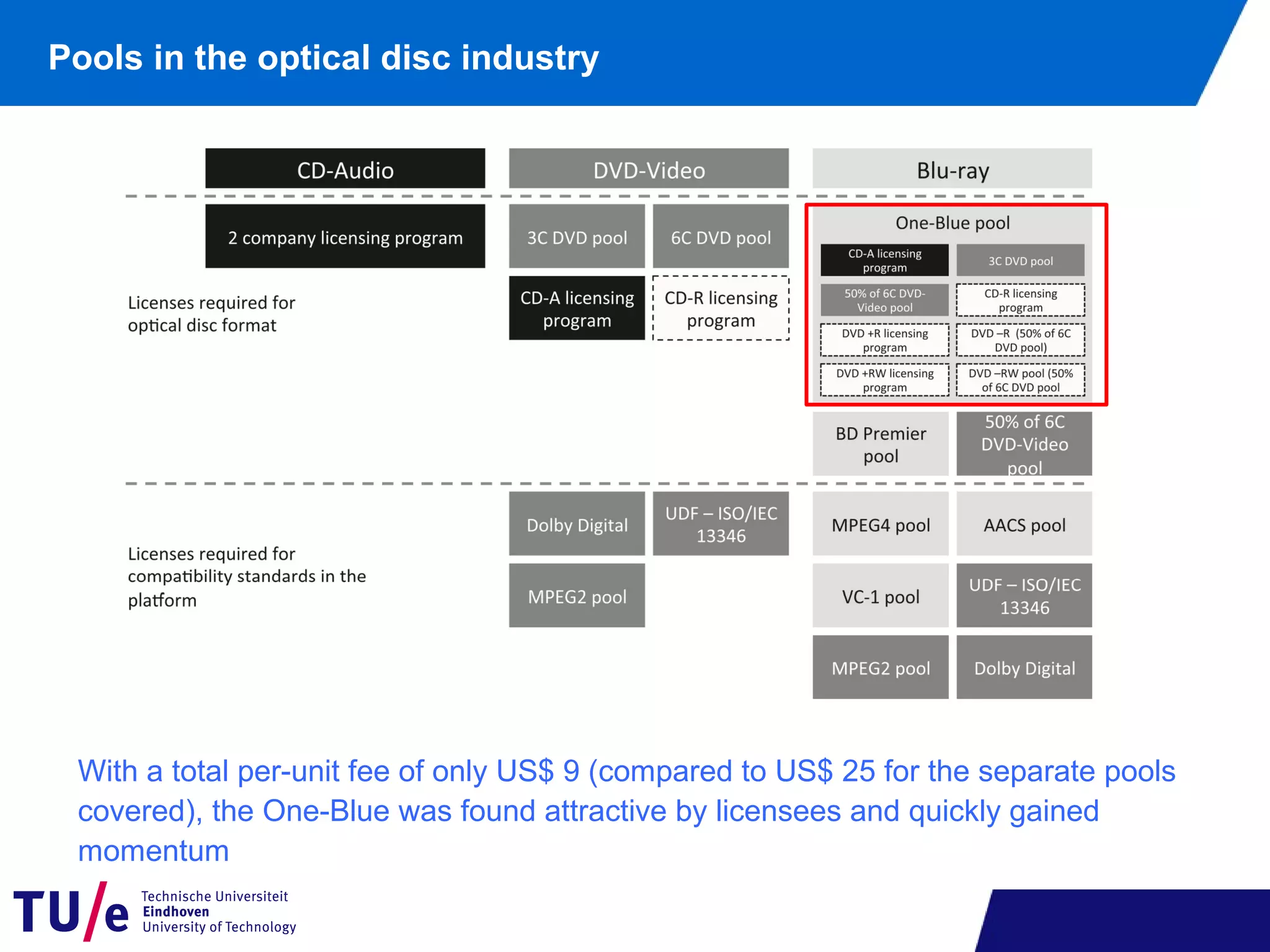 Pools in the optical disc industry
With a total per-unit fee of only US$ 9 (compared to US$ 25 for the separate pools
covered), the One-Blue was found attractive by licensees and quickly gained
momentum
 