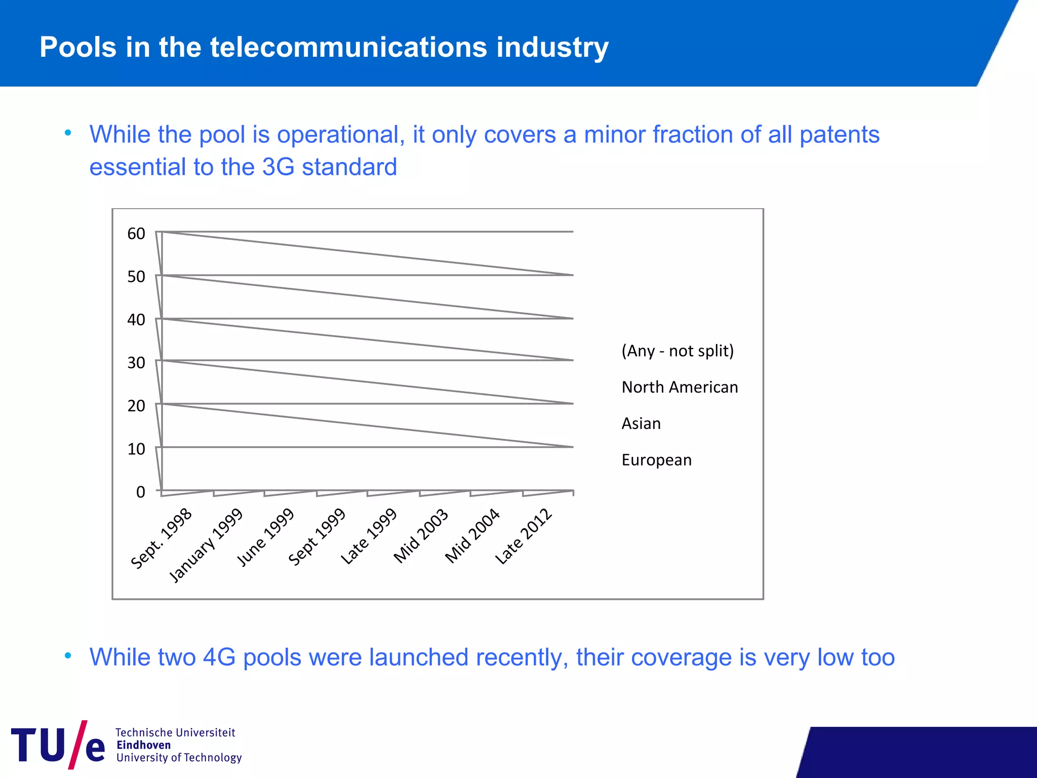• While the pool is operational, it only covers a minor fraction of all patents
essential to the 3G standard
• While two 4G pools were launched recently, their coverage is very low too
0
10
20
30
40
50
60
Sept.1998
January1999June
1999Sept1999Late
1999M
id
2003M
id
2004Late
2012
(Any - not split)
North American
Asian
European
Pools in the telecommunications industry
 