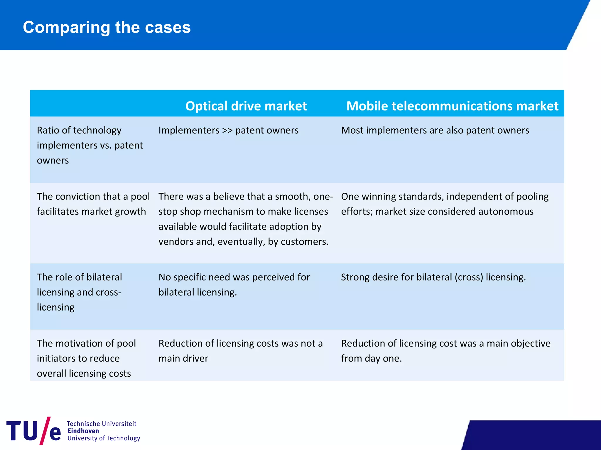   Optical drive market Mobile telecommunications market
Ratio of technology
implementers vs. patent
owners
Implementers >> patent owners Most implementers are also patent owners
The conviction that a pool
facilitates market growth
There was a believe that a smooth, one-
stop shop mechanism to make licenses
available would facilitate adoption by
vendors and, eventually, by customers.
One winning standards, independent of pooling
efforts; market size considered autonomous
The role of bilateral
licensing and cross-
licensing
No specific need was perceived for
bilateral licensing.
Strong desire for bilateral (cross) licensing.
The motivation of pool
initiators to reduce
overall licensing costs
Reduction of licensing costs was not a
main driver
Reduction of licensing cost was a main objective
from day one.
Comparing the cases
 
