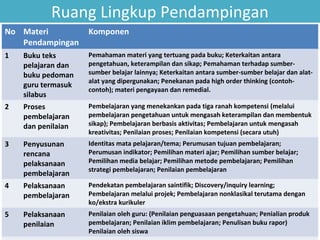 Ruang Lingkup Pendampingan
No Materi
Pendampingan

Komponen

1

Buku teks
pelajaran dan
buku pedoman
guru termasuk
silabus

Pemahaman materi yang tertuang pada buku; Keterkaitan antara
pengetahuan, keterampilan dan sikap; Pemahaman terhadap sumbersumber belajar lainnya; Keterkaitan antara sumber-sumber belajar dan alatalat yang dipergunakan; Penekanan pada high order thinking (contohcontoh); materi pengayaan dan remedial.

2

Proses
pembelajaran
dan penilaian

Pembelajaran yang menekankan pada tiga ranah kompetensi (melalui
pembelajaran pengetahuan untuk mengasah keterampilan dan membentuk
sikap); Pembelajaran berbasis aktivitas; Pembelajaran untuk mengasah
kreativitas; Penilaian proses; Penilaian kompetensi (secara utuh)

3

Penyusunan
rencana
pelaksanaan
pembelajaran

Identitas mata pelajaran/tema; Perumusan tujuan pembelajaran;
Perumusan indikator; Pemilihan materi ajar; Pemilihan sumber belajar;
Pemilihan media belajar; Pemilihan metode pembelajaran; Pemilihan
strategi pembelajaran; Penilaian pembelajaran

4

Pelaksanaan
pembelajaran

Pendekatan pembelajaran saintifik; Discovery/inquiry learning;
Pembelajaran melalui projek; Pembelajaran nonklasikal terutama dengan
ko/ekstra kurikuler

5

Pelaksanaan
penilaian

Penilaian oleh guru: (Penilaian penguasaan pengetahuan; Penialian produk
pembelajaran; Penilaian iklim pembelajaran; Penulisan buku rapor)
Penilaian oleh siswa

 