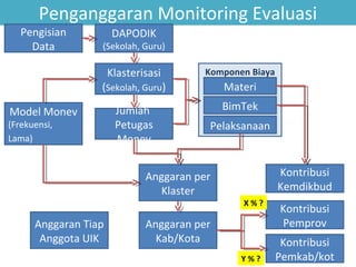 Penganggaran Monitoring Evaluasi

Pengisian
Data

DAPODIK

(Sekolah, Guru)

Klasterisasi

Komponen Biaya

(Sekolah, Guru)

Materi

Jumlah
Petugas
Monev

BimTek

Model Monev

(Frekuensi,
Lama)

Pelaksanaan

Anggaran per
Klaster
Anggaran Tiap
Anggota UIK

Kontribusi
Kemdikbud
X%?

Anggaran per
Kab/Kota
Y%?

Kontribusi
Pemprov
Kontribusi
Pemkab/kot

 