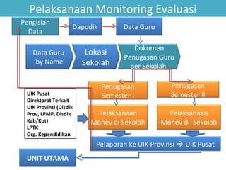 Pelaksanaan Monitoring Evaluasi
Pengisian
Data

Dapodik

Data Guru
‘by Name’

UIK Pusat
Direktorat Terkait
UIK Provinsi (Disdik
Prov, LPMP, Disdik
Kab/Kot)
LPTK
Org. Kependidikan

Data Guru

Lokasi
Sekolah

Dokumen
Penugasan Guru
per Sekolah

Penugasan
Semester I

Penugasan
Semester II

Pelaksanaan
Monev di Sekolah

Pelaksanaan
Monev di Sekolah

Pelaporan ke UIK Provinsi  UIK Pusat
UNIT UTAMA

 