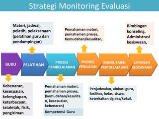 Strategi Monitoring Evaluasi
Materi, jadwal,
pelatih, pelaksanaan
(pelatihan guru dan
pendampingan)

BUKU

PELATIHAN

Kebenaran,
kesesuaian,
kelengkapan,
keterbacaan,
tataletak, fisik,
pengiriman

Pemahaman materi,
pemahaman proses,
Kemudahan/kesulitan,

PROSES
PROSES
PEMBELAJARAN PENILAIAN

Pemahaman materi,
pemahaman proses,
(kemudahan/kesulita
n, kesesuaian,
kebenaran)
Kompetensi Guru

Bimbingan
konseling,
Administrasi
kesiswaan,

MANAJEMEN
LAYANAN
PEMBELAJARAN KESISWAAN

Penjadwalan, alokasi guru,
fasilitas, kelas, siswa,
keterkaitan dg eks/kokul.

 