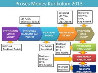 Proses Monev Kurikulum 2013
Direktorat
UIK Prov.
LPTK,
Org. Kepend.

UIK Pusat,
Direktorat Terkait

PENYUSUNAN
MATERI
MONEV

UIK Pusat,
Direktorat Terkait

PENENTUAN
PELAKSANA DAN
PELATIH

PELATIHAN
MONEV

Tim Pelatih
Kemdikbud,
Direktorat
UIK Prov.
LPTK,
Org. Kepend.

PELAKSANAAN
MONEV
Direktorat
UIK Prov.
LPTK,
Org. Kepend.

Direktorat
UIK Prov.
LPTK,
Org. Kepend.

PELAPORAN
HASIL
MONEV

PENGOLAHAN
HASIL MONEV
PEMBAHASAN
HASIL MONEV

UIK Pusat
Direktorat

RUMUSAN
KEBIJAKAN
IMPLEMENTASI

 