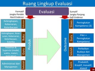 Ruang Lingkup Evaluasi
Formatif
Jangka Pendek
Hard Evidence

Kelengkapan,
Kebenaran,
Keterbacaan
Kelengkapan, Kesesuian, Kebenaran,
Keterbacaan,
Estetika
Pelatihan &
Supervisi (model,
waktu, materi,
Instruktur)

Administrasi dan
Manajemen

Evaluasi

Sumatif
Jangka Panjang
Soft Evidence

Peningkatan
Kompetensi (3)
Perubahan Pola
Pikir +
Peningkatan
Kompetensi
(4+1)
Perbaikan
Budaya dan
Manajemen
Produktif,
Kreatif, Inovatif,
Afektif
16

 