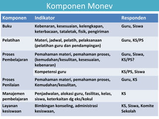 Komponen Monev
Komponen

Indikator

Responden

Buku

Kebenaran, kesesuaian, kelengkapan,
keterbacaan, tataletak, fisik, pengiriman

Guru, Siswa

Pelatihan

Materi, jadwal, pelatih, pelaksanaan
(pelatihan guru dan pendampingan)

Guru, KS/PS

Proses
Pembelajaran

Pemahaman materi, pemahaman proses,
(kemudahan/kesulitan, kesesuaian,
kebenaran)

Guru, Siswa,
KS/PS?

Kompetensi guru

KS/PS, Siswa

Proses
Penilaian

Pemahaman materi, pemahaman proses,
Kemudahan/kesulitan,

Guru, KS

Manajemen
pembelajaran

Penjadwalan, alokasi guru, fasilitas, kelas,
siswa, keterkaitan dg eks/kokul

KS

Layanan
kesiswaan

Bimbingan konseling, administrasi
kesiswaan,

KS, Siswa, Komite
Sekolah

 