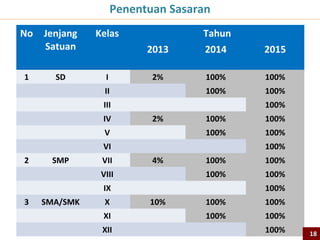 Penentuan Sasaran
No

1

Jenjang
Satuan

Kelas
2013

SD

I

Tahun
2014

2015

2%

100%

100%

100%

100%

II
III
IV

100%
2%

100%

100%

V

100%

100%

VI
2

SMP

VII

100%
4%

100%

100%

VIII

100%

100%

IX
3

SMA/SMK

X
XI
XII

100%
10%

100%

100%

100%

100%
100%

18

 
