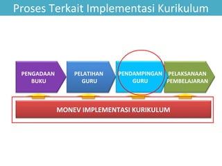 Proses Terkait Implementasi Kurikulum

PENGADAAN
BUKU

PELATIHAN
GURU

PENDAMPINGAN PELAKSANAAN
GURU
PEMBELAJARAN

MONEV IMPLEMENTASI KURIKULUM

 