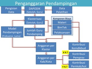 Penganggaran Pendampingan

Pengisian
Data

DAPODIK

(Sekolah, Guru)

Data
Pelatihan

Klasterisasi

Komponen Biaya

Materi

(Sekolah, Guru)
Model
Pendampingan
(Frekuensi, Lama)

Jumlah Guru
Pendamping

BimTek
Pelaksanaan

Anggaran per
Klaster

Kontribusi
Kemdikbud
X%?

Anggaran per
Kab/Kota
Y%?

Kontribusi
Pemprov
Kontribusi
Pemkab/kot

 
