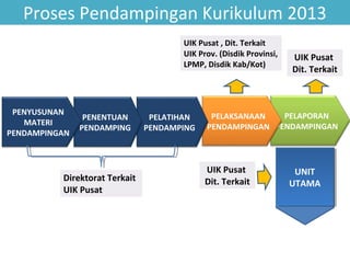 Proses Pendampingan Kurikulum 2013
UIK Pusat , Dit. Terkait
UIK Prov. (Disdik Provinsi,
LPMP, Disdik Kab/Kot)

PENYUSUNAN
MATERI
PENDAMPINGAN

PENENTUAN
PENDAMPING

Direktorat Terkait
UIK Pusat

PELATIHAN
PENDAMPING

UIK Pusat
Dit. Terkait

PELAPORAN
PELAKSANAAN
PENDAMPINGAN PENDAMPINGAN

UIK Pusat
Dit. Terkait

UNIT
UNIT
UTAMA
UTAMA

 