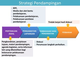 Strategi Pendampingan
- RPP,
- Media dan alat bantu
pembelajaran,
- Pelaksanaan pembelajaran,
- Pelaksanaan penilaian
pembelajaran

PERTEMUAN
AWAL

PENGAMATAN
LAPANGAN

Pengkondisian, penjelasan
tujuan, materi pendampingan,
agenda kegiatan, serta informasi
lain yang dibutuhkan bagi
kelancaran pelaksanaan
pendampingan.

Tindak lanjut hasil diskusi

PEMBAHASAN HASIL
PENGAMATAN

PERBAIKAN

- Diskusi
- Perumusan langkah perbaikan.

 