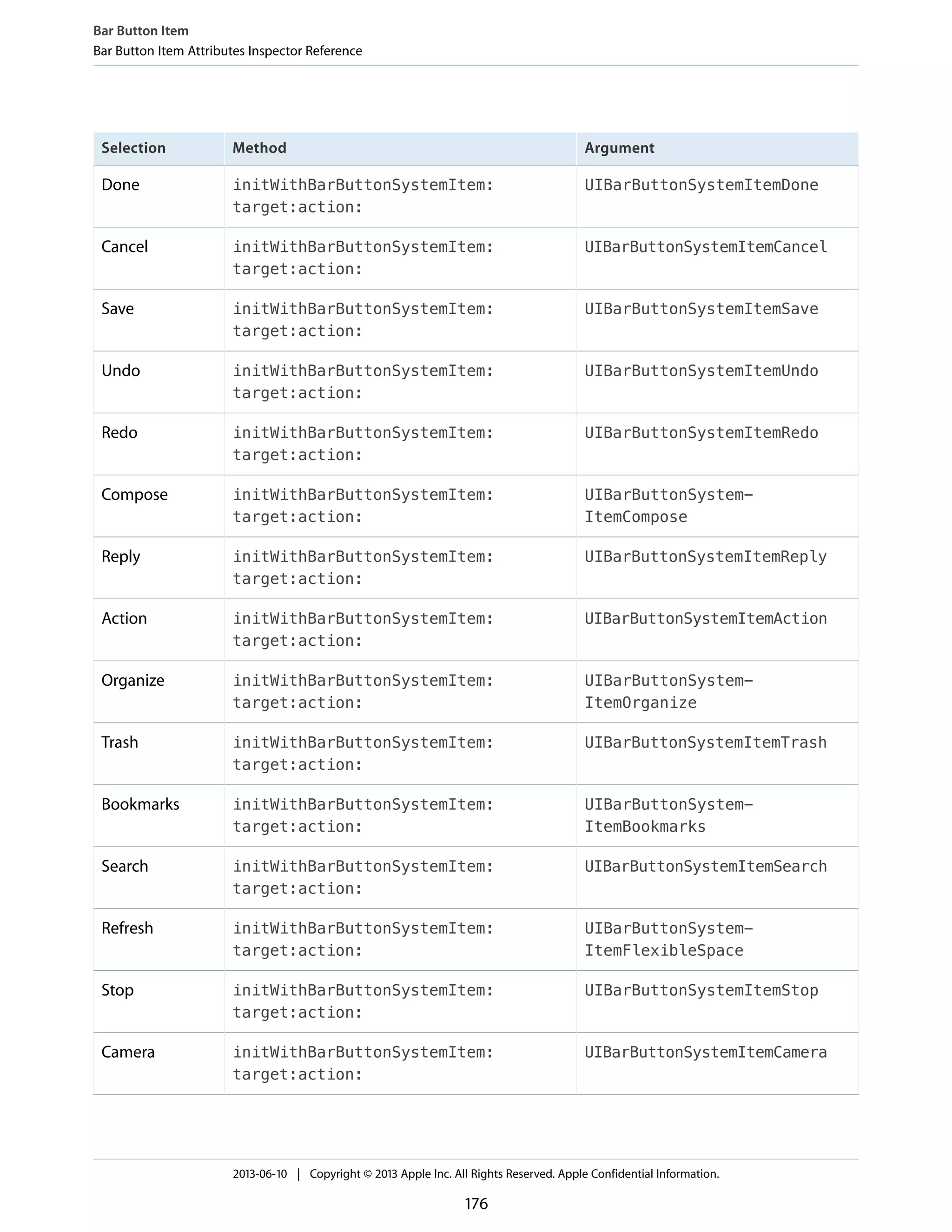 ArgumentMethodSelection
UIBarButtonSystemItemDoneinitWithBarButtonSystemItem:
target:action:
Done
UIBarButtonSystemItemCancelinitWithBarButtonSystemItem:
target:action:
Cancel
UIBarButtonSystemItemSaveinitWithBarButtonSystemItem:
target:action:
Save
UIBarButtonSystemItemUndoinitWithBarButtonSystemItem:
target:action:
Undo
UIBarButtonSystemItemRedoinitWithBarButtonSystemItem:
target:action:
Redo
UIBarButtonSystem-
ItemCompose
initWithBarButtonSystemItem:
target:action:
Compose
UIBarButtonSystemItemReplyinitWithBarButtonSystemItem:
target:action:
Reply
UIBarButtonSystemItemActioninitWithBarButtonSystemItem:
target:action:
Action
UIBarButtonSystem-
ItemOrganize
initWithBarButtonSystemItem:
target:action:
Organize
UIBarButtonSystemItemTrashinitWithBarButtonSystemItem:
target:action:
Trash
UIBarButtonSystem-
ItemBookmarks
initWithBarButtonSystemItem:
target:action:
Bookmarks
UIBarButtonSystemItemSearchinitWithBarButtonSystemItem:
target:action:
Search
UIBarButtonSystem-
ItemFlexibleSpace
initWithBarButtonSystemItem:
target:action:
Refresh
UIBarButtonSystemItemStopinitWithBarButtonSystemItem:
target:action:
Stop
UIBarButtonSystemItemCamerainitWithBarButtonSystemItem:
target:action:
Camera
Bar Button Item
Bar Button Item Attributes Inspector Reference
2013-06-10 | Copyright © 2013 Apple Inc. All Rights Reserved. Apple Confidential Information.
176
 