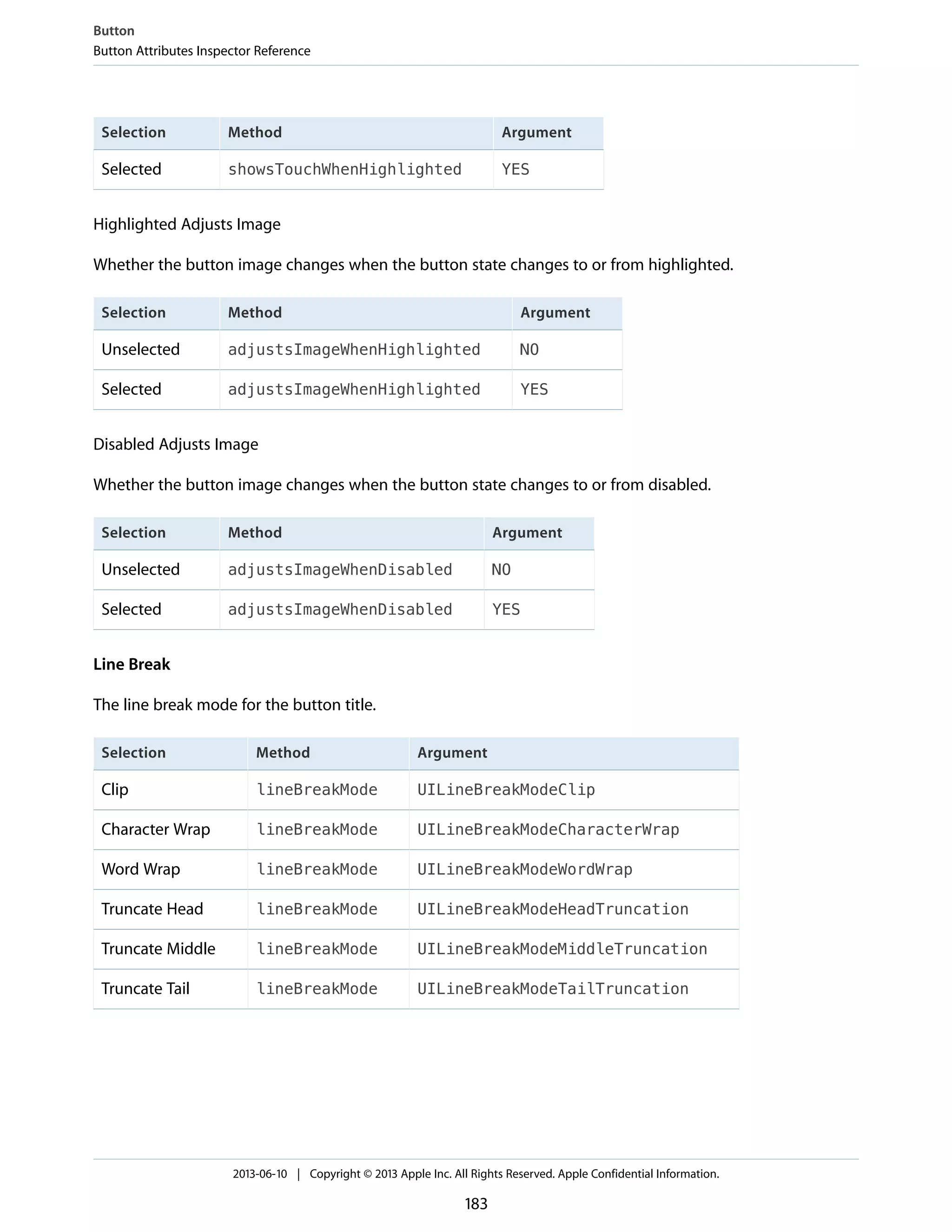 ArgumentMethodSelection
YESshowsTouchWhenHighlightedSelected
Highlighted Adjusts Image
Whether the button image changes when the button state changes to or from highlighted.
ArgumentMethodSelection
NOadjustsImageWhenHighlightedUnselected
YESadjustsImageWhenHighlightedSelected
Disabled Adjusts Image
Whether the button image changes when the button state changes to or from disabled.
ArgumentMethodSelection
NOadjustsImageWhenDisabledUnselected
YESadjustsImageWhenDisabledSelected
Line Break
The line break mode for the button title.
ArgumentMethodSelection
UILineBreakModeCliplineBreakModeClip
UILineBreakModeCharacterWraplineBreakModeCharacter Wrap
UILineBreakModeWordWraplineBreakModeWord Wrap
UILineBreakModeHeadTruncationlineBreakModeTruncate Head
UILineBreakModeMiddleTruncationlineBreakModeTruncate Middle
UILineBreakModeTailTruncationlineBreakModeTruncate Tail
Button
Button Attributes Inspector Reference
2013-06-10 | Copyright © 2013 Apple Inc. All Rights Reserved. Apple Confidential Information.
183
 
