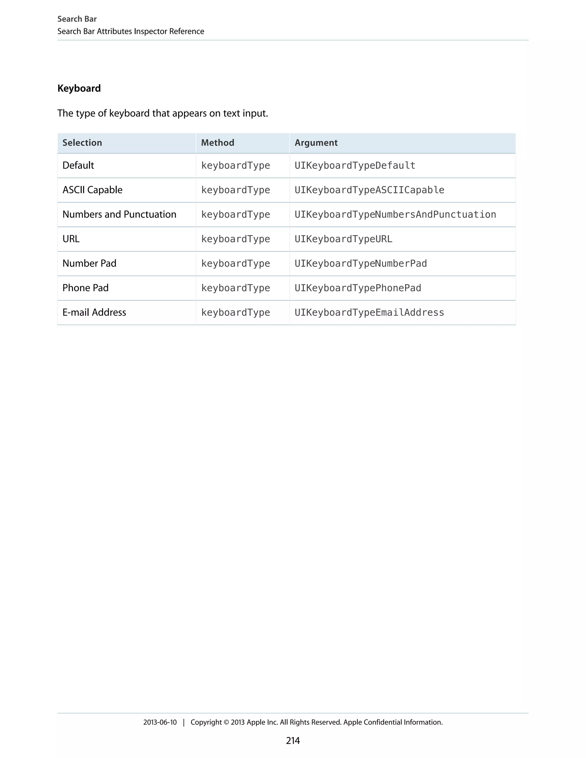 Keyboard
The type of keyboard that appears on text input.
ArgumentMethodSelection
UIKeyboardTypeDefaultkeyboardTypeDefault
UIKeyboardTypeASCIICapablekeyboardTypeASCII Capable
UIKeyboardTypeNumbersAndPunctuationkeyboardTypeNumbers and Punctuation
UIKeyboardTypeURLkeyboardTypeURL
UIKeyboardTypeNumberPadkeyboardTypeNumber Pad
UIKeyboardTypePhonePadkeyboardTypePhone Pad
UIKeyboardTypeEmailAddresskeyboardTypeE-mail Address
Search Bar
Search Bar Attributes Inspector Reference
2013-06-10 | Copyright © 2013 Apple Inc. All Rights Reserved. Apple Confidential Information.
214
 