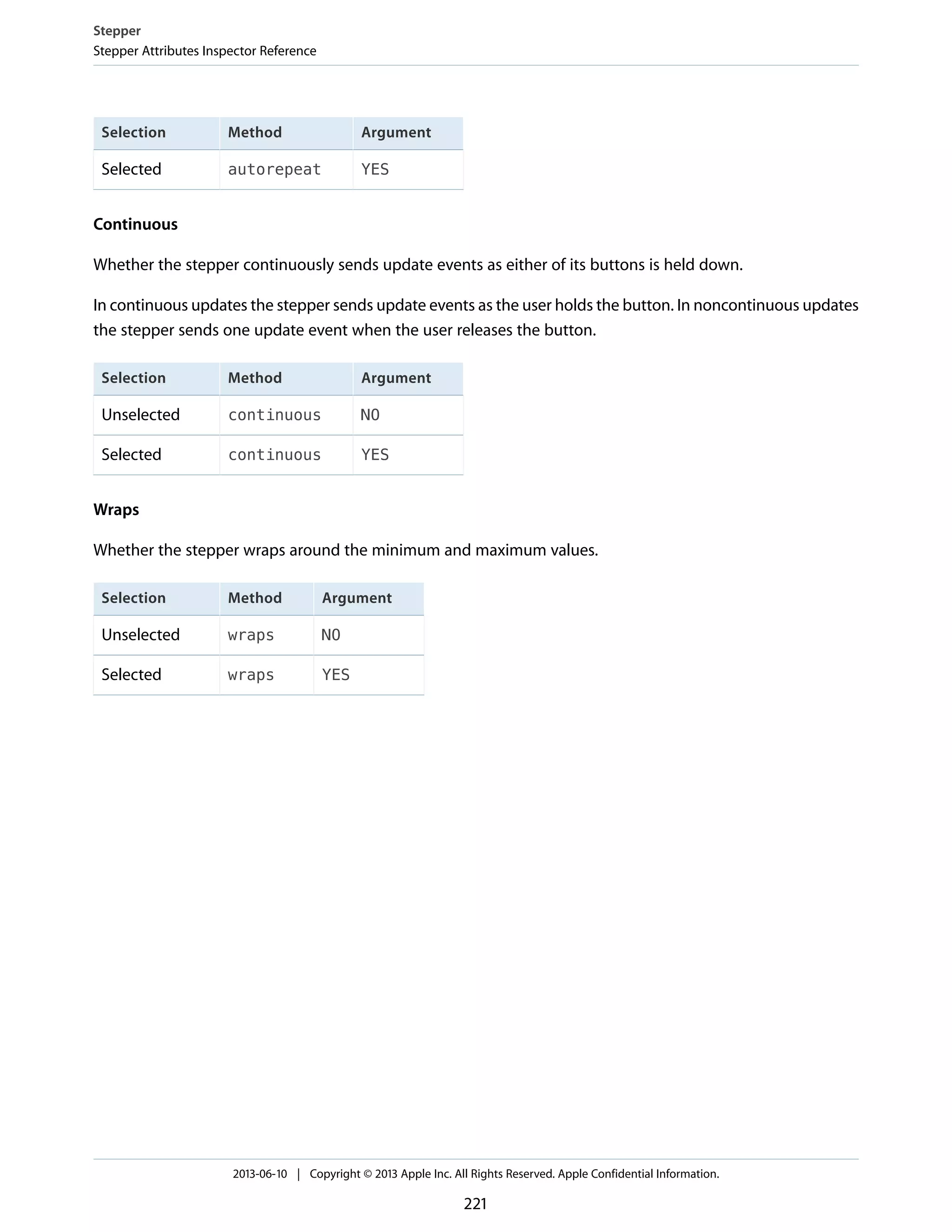 ArgumentMethodSelection
YESautorepeatSelected
Continuous
Whether the stepper continuously sends update events as either of its buttons is held down.
In continuous updates the stepper sends update events as the user holds the button. In noncontinuous updates
the stepper sends one update event when the user releases the button.
ArgumentMethodSelection
NOcontinuousUnselected
YEScontinuousSelected
Wraps
Whether the stepper wraps around the minimum and maximum values.
ArgumentMethodSelection
NOwrapsUnselected
YESwrapsSelected
Stepper
Stepper Attributes Inspector Reference
2013-06-10 | Copyright © 2013 Apple Inc. All Rights Reserved. Apple Confidential Information.
221
 