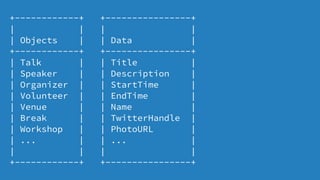 +------------+ +----------------+
| | | |
| Objects | | Data |
+------------+ +----------------+
| Talk | | Title |
| Speaker | | Description |
| Organizer | | StartTime |
| Volunteer | | EndTime |
| Venue | | Name |
| Break | | TwitterHandle |
| Workshop | | PhotoURL |
| ... | | ... |
| | | |
+------------+ +----------------+
 