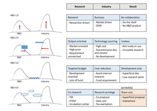 Research Industry Result
Output oriented Technology sourcing Useless
- Market oriented
- High price
- Requirement
unmatched
- High cost
- Discontinuous dev.
and service
- Re-development
- Not ready to use
- Unusable research
Targeted budget Cost reduction Development only
- Development
oriented
- Lots of fund
- Avoid internal
research
- Fund acquirement
- Superficial dev
- Low research work
Co-research Research privilege Share cost
- TM
- STEM
- Incubation center
- Co-proposal
- Save cost
- Tax exemption
- Superficial proposal
- Impractical
Research Business No collaboration
- Researcher driven - Market driven
- OEM
- On the shelf
- No R&D product
(probably)
R&D 1.0
R&D Industry
R&D 2.0
R&D Industry
R&D 3.0
R&D Industry
R&D 4.0
R&D Industry
R&D 4.0
R&D Industry
 