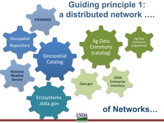 Guiding principle 1:
a distributed network ….
Geospatial
Catalog
Geospatial
Repository
STEWARDS
Ag Data
Commons
(catalog)
...